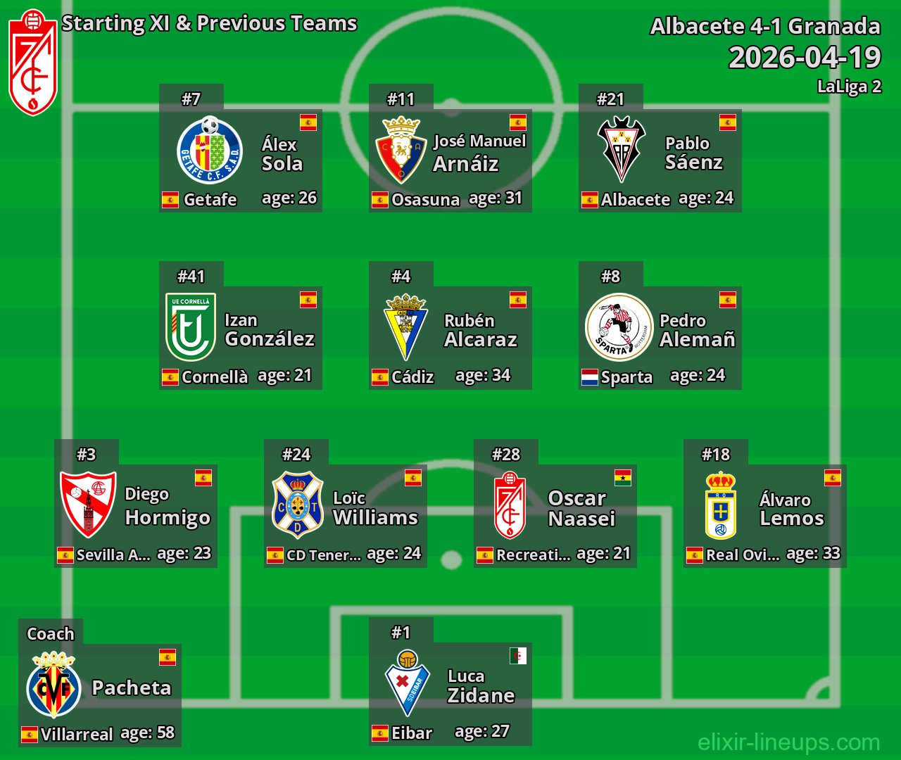 Granada Starting XI & Previous Teams 2026-04-19