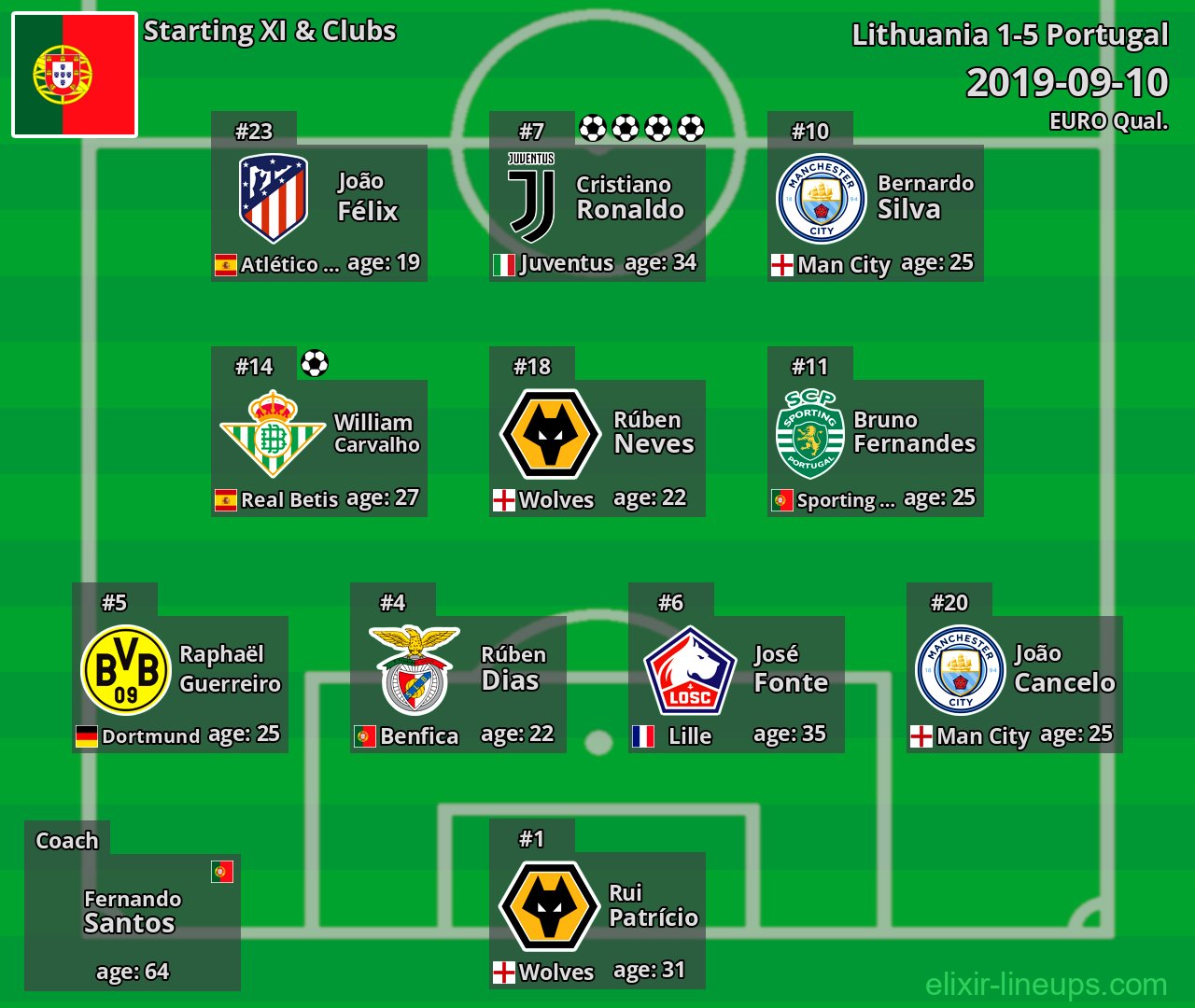 Portugal Starting XI 2019-09-10