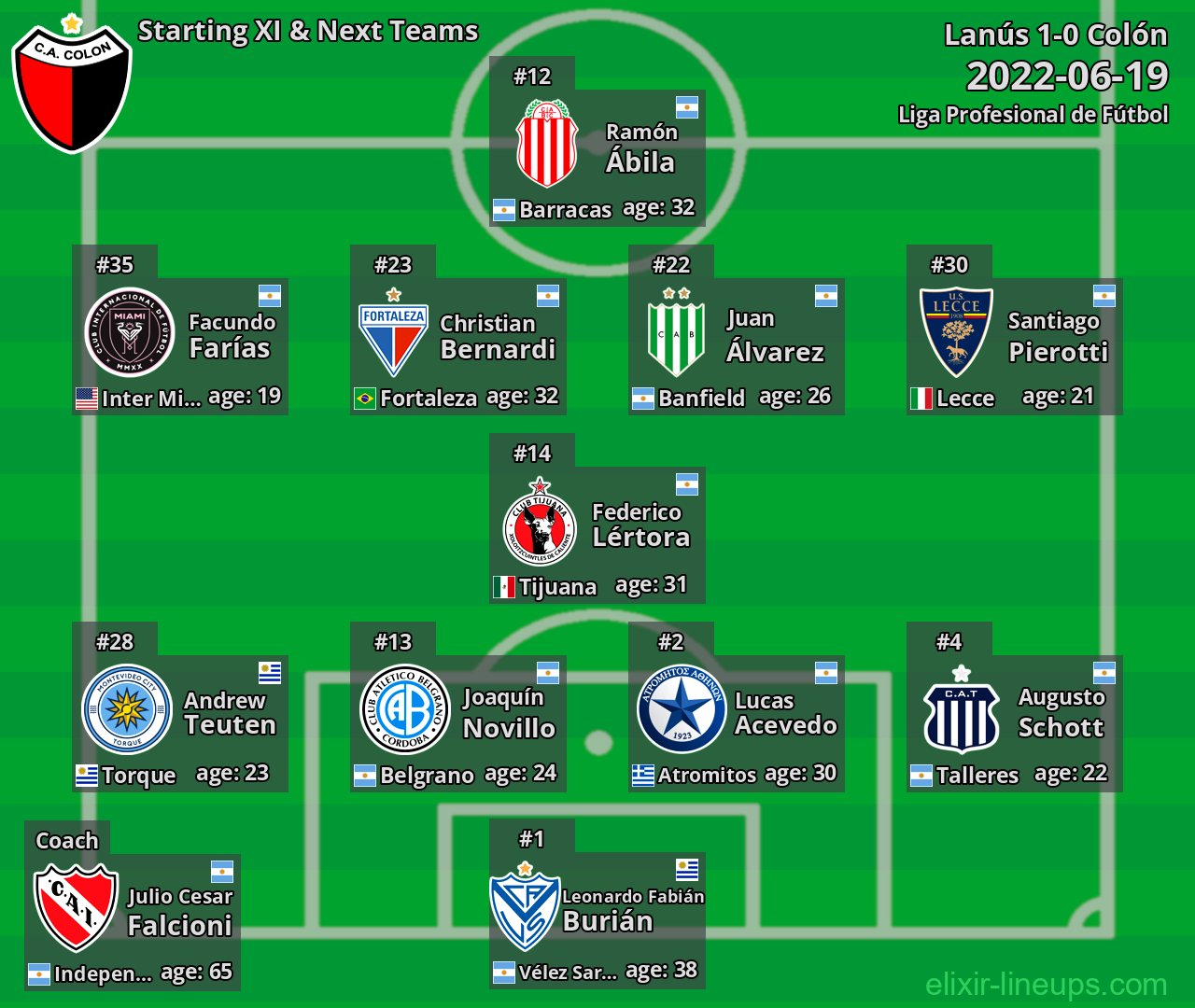 Colón Starting XI & Next Teams 2022-06-19