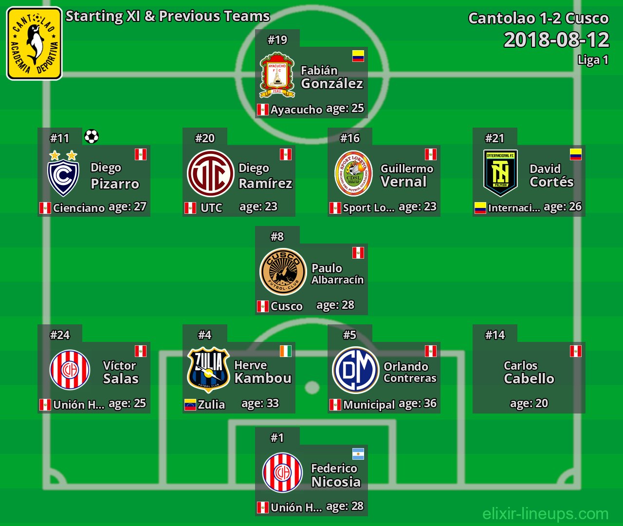 Cantolao Starting XI & Previous Teams 2018-08-12