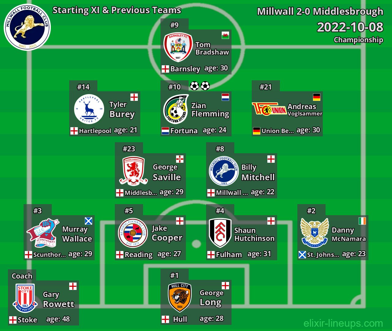 Millwall Starting XI & Previous Teams 2022-10-08