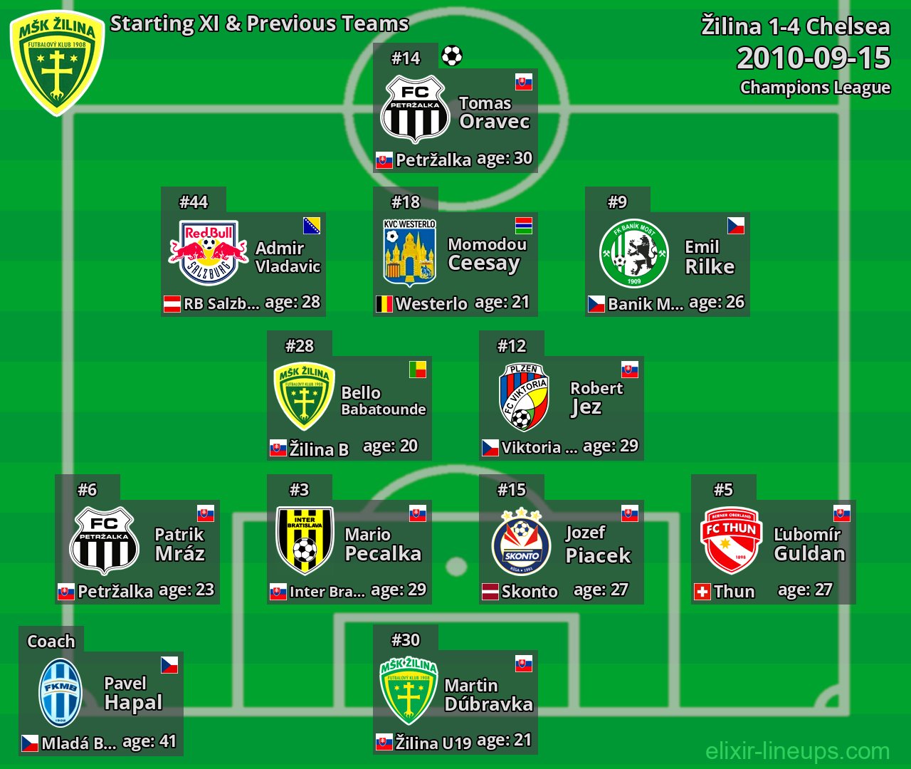 Žilina Starting XI & Previous Teams 2010-09-15