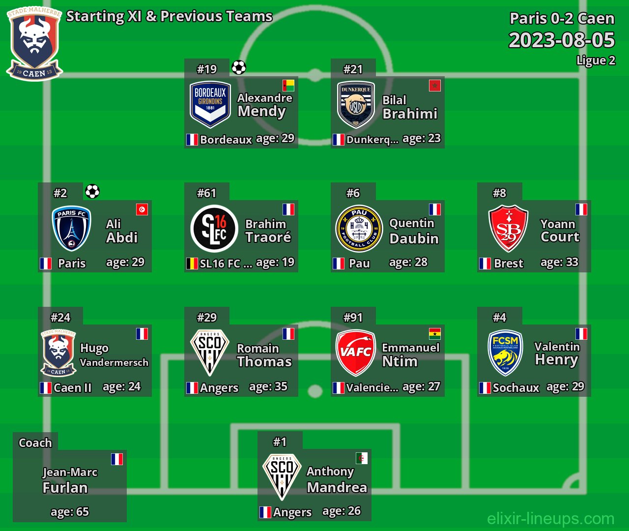 Caen Starting XI & Previous Teams 2023-08-05