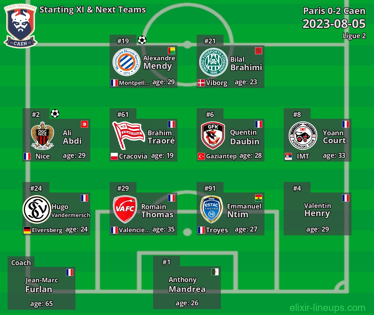 Caen Starting XI & Next Teams 2023-08-05