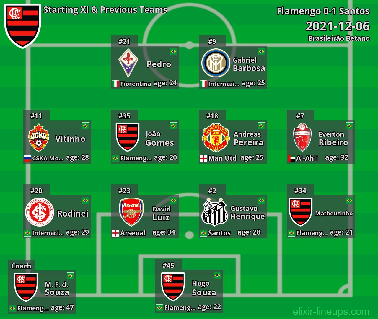 Flamengo Starting XI & Previous Teams 2021-12-06