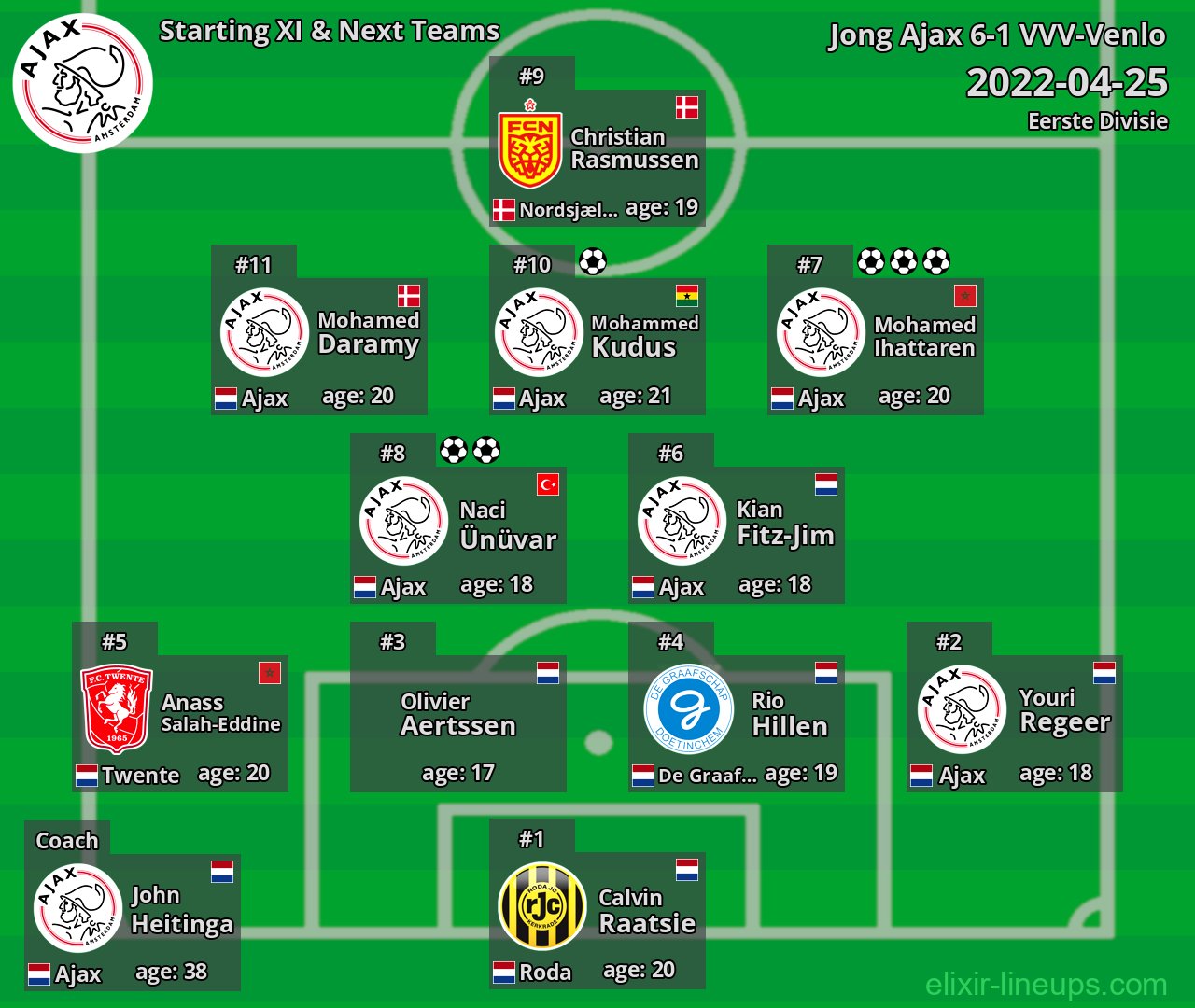 Jong Ajax Starting XI & Next Teams 2022-04-25