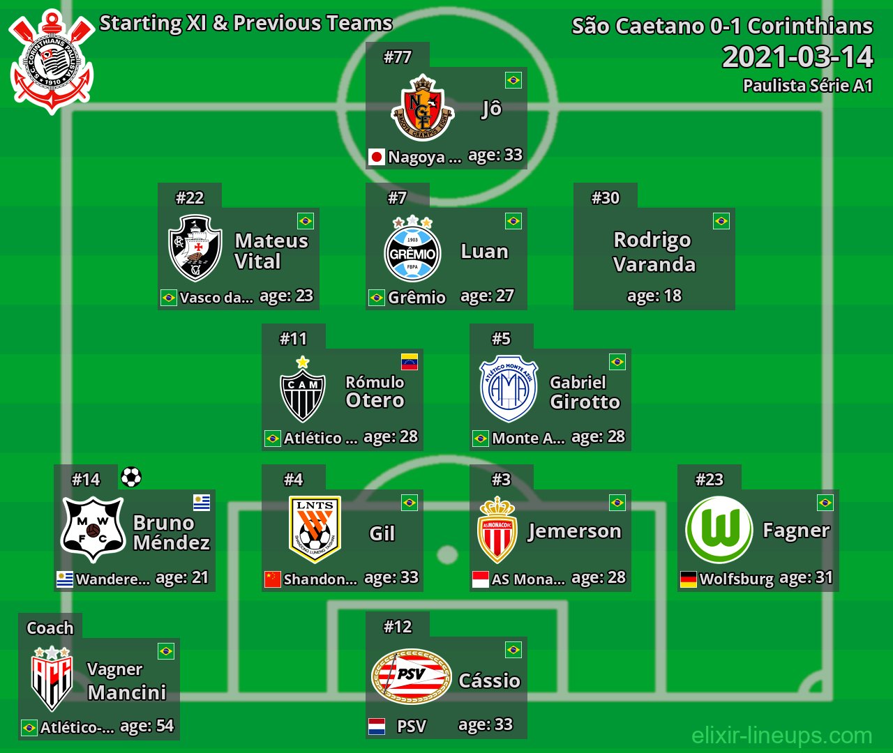 Corinthians Starting XI & Previous Teams 2021-03-14