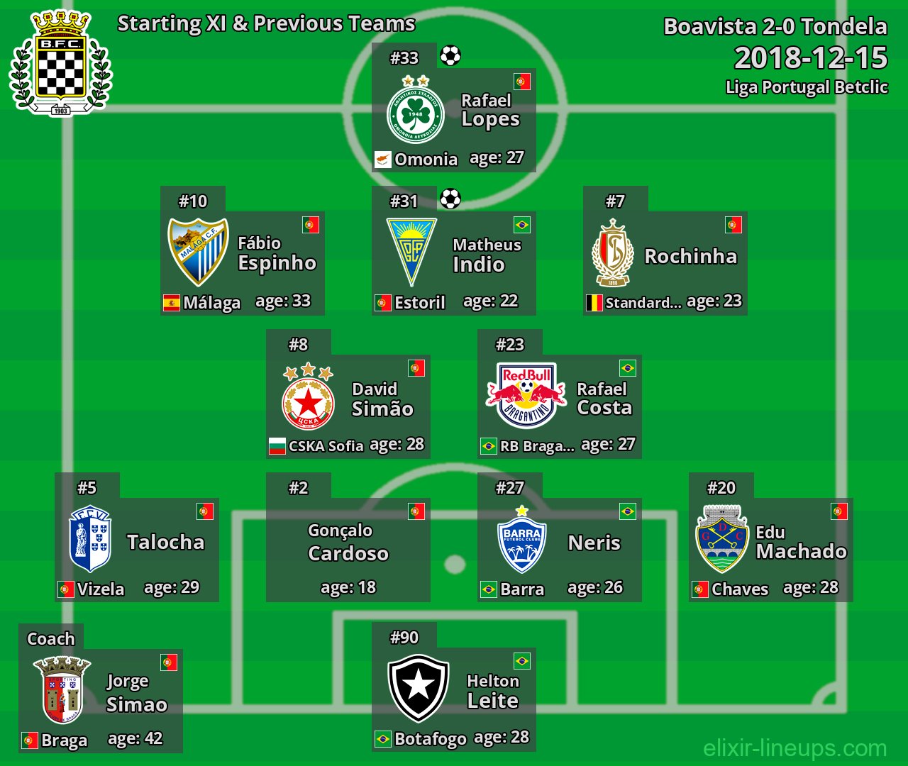Boavista Starting XI & Previous Teams 2018-12-15