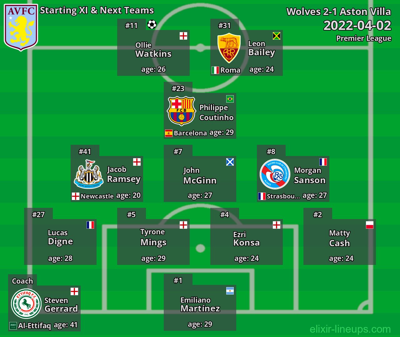 Aston Villa Starting XI & Next Teams 2022-04-02