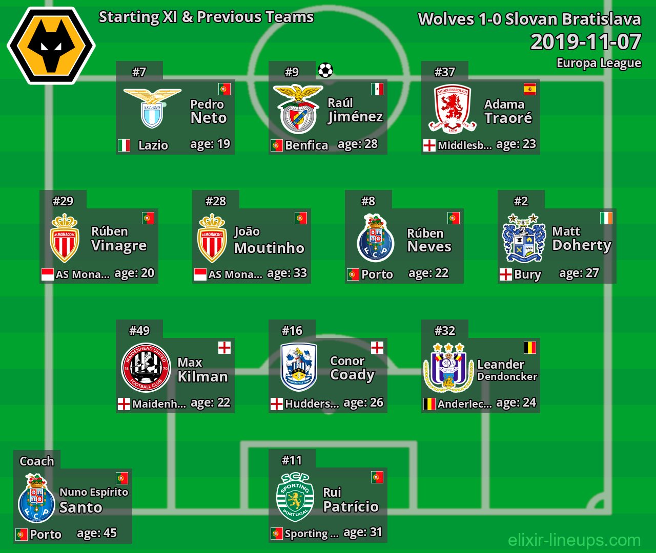 Wolves Starting XI & Previous Teams 2019-11-07