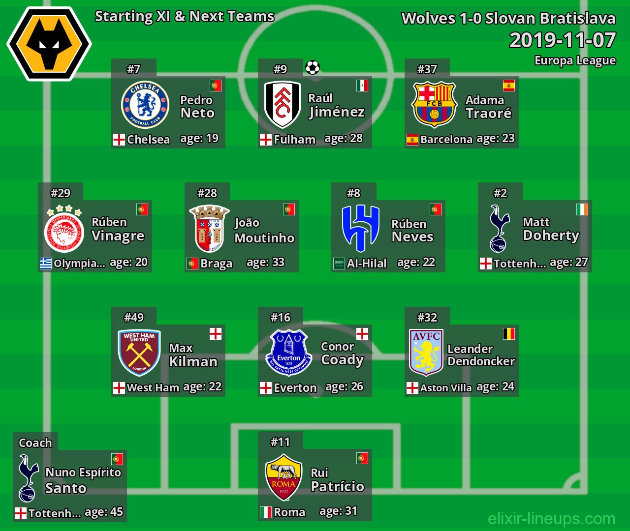 Wolves Starting XI & Next Teams 2019-11-07