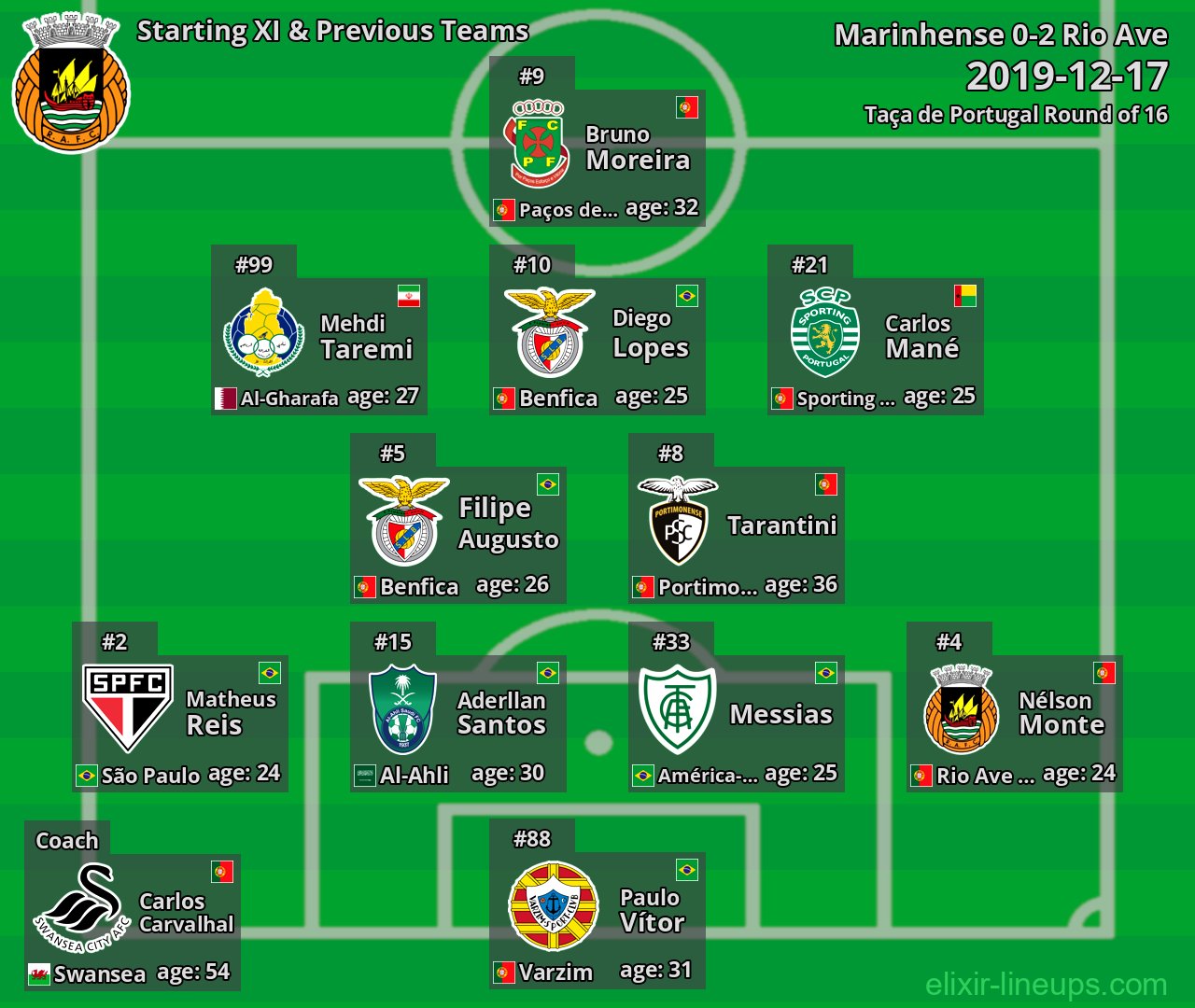 Rio Ave Starting XI & Previous Teams 2019-12-17