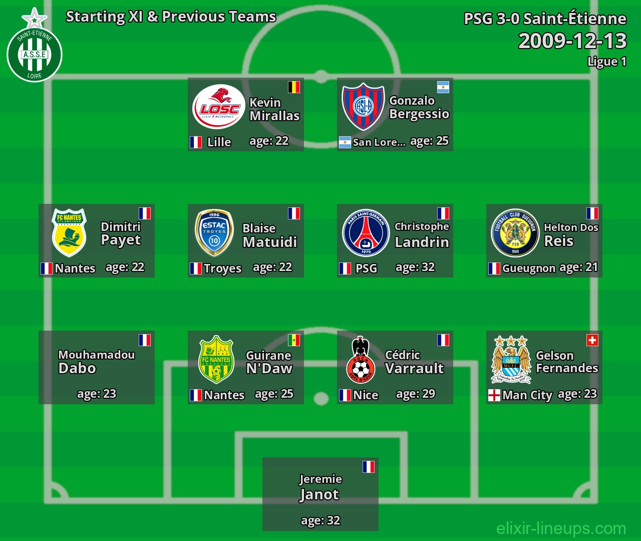 Saint-Étienne Starting XI & Previous Teams 2009-12-13