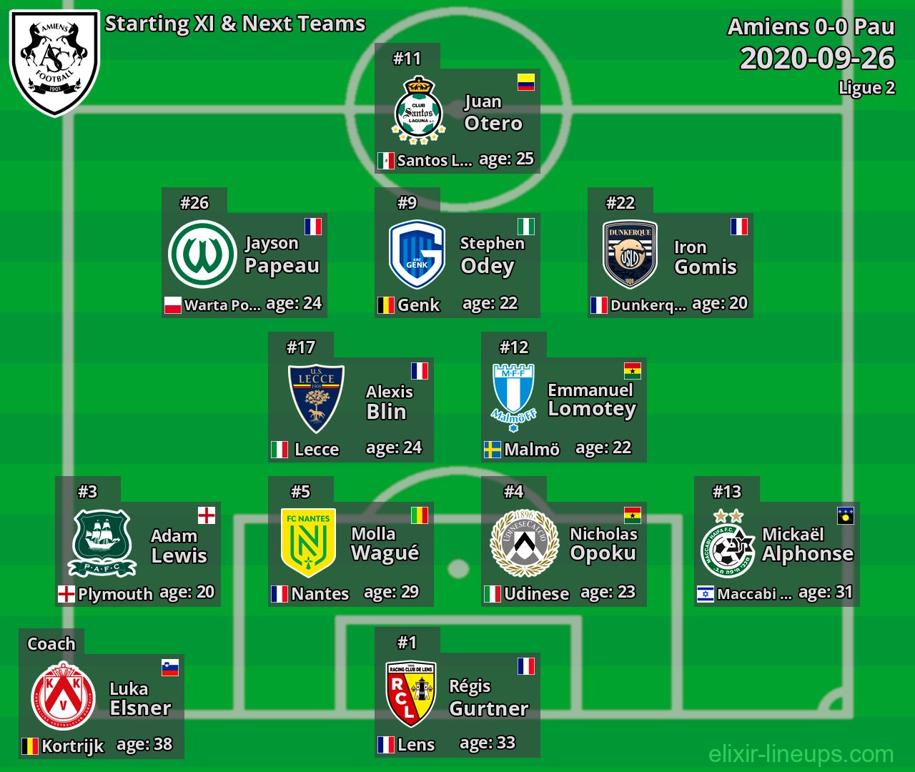 Amiens Starting XI & Next Teams 2020-09-26