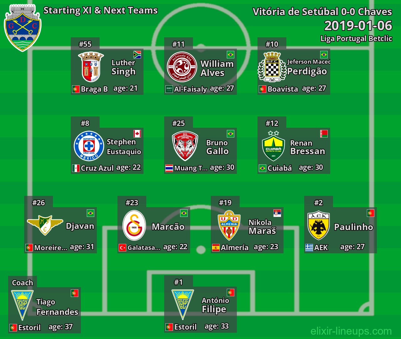 Chaves Starting XI & Next Teams 2019-01-06