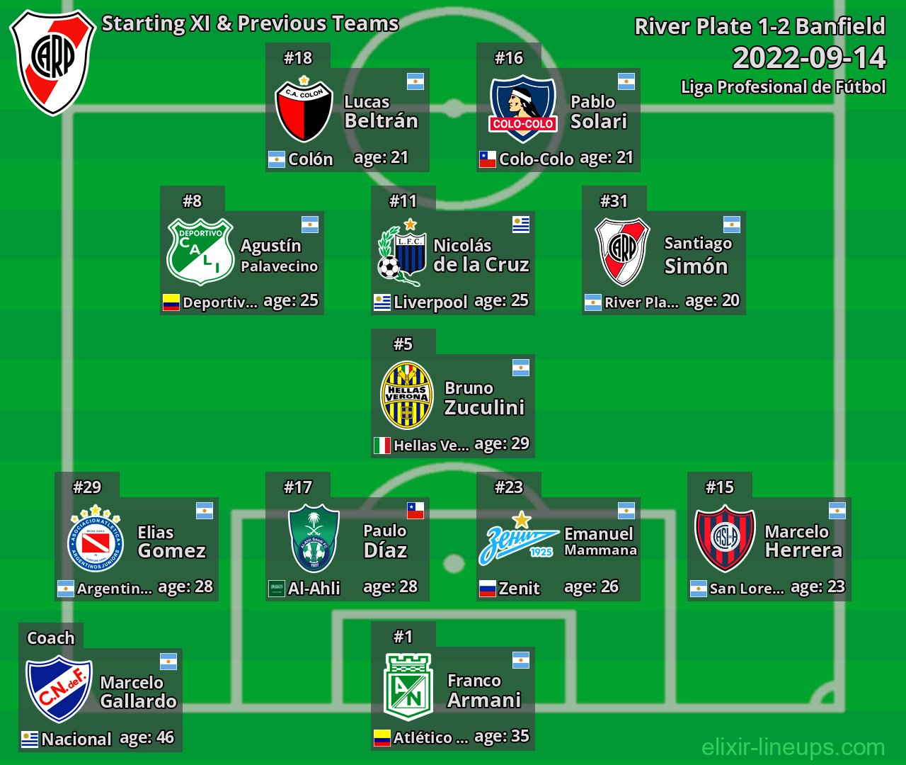 River Plate Starting XI & Previous Teams 2022-09-14