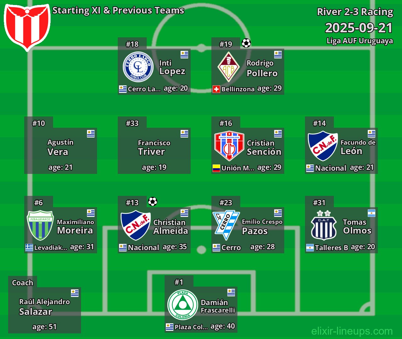 River Starting XI & Previous Teams 2025-09-21
