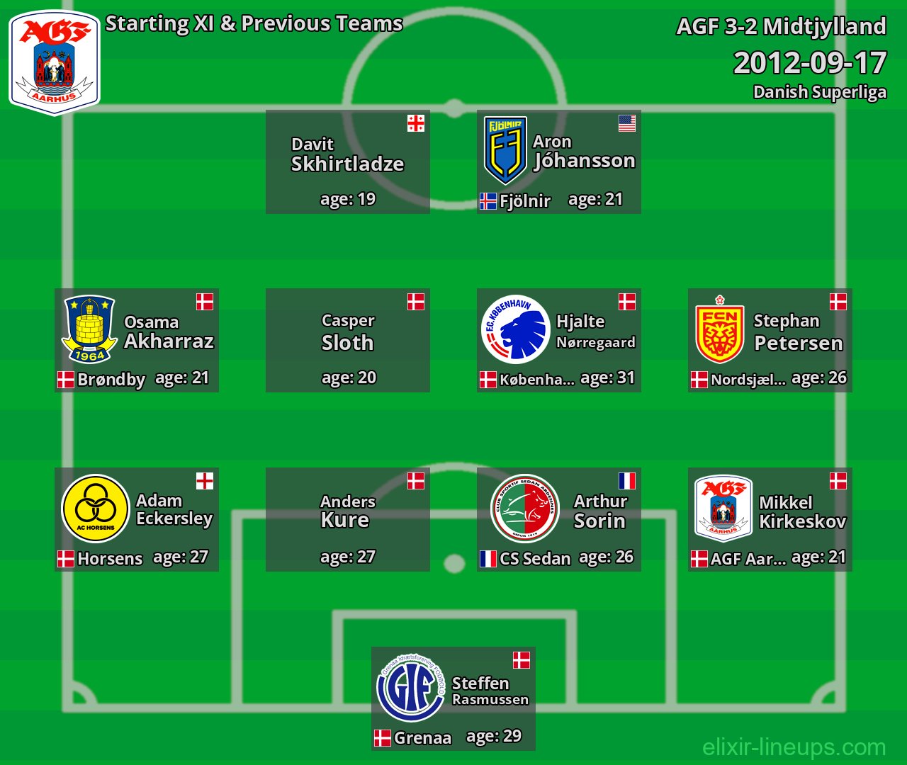 AGF Starting XI & Previous Teams 2012-09-17