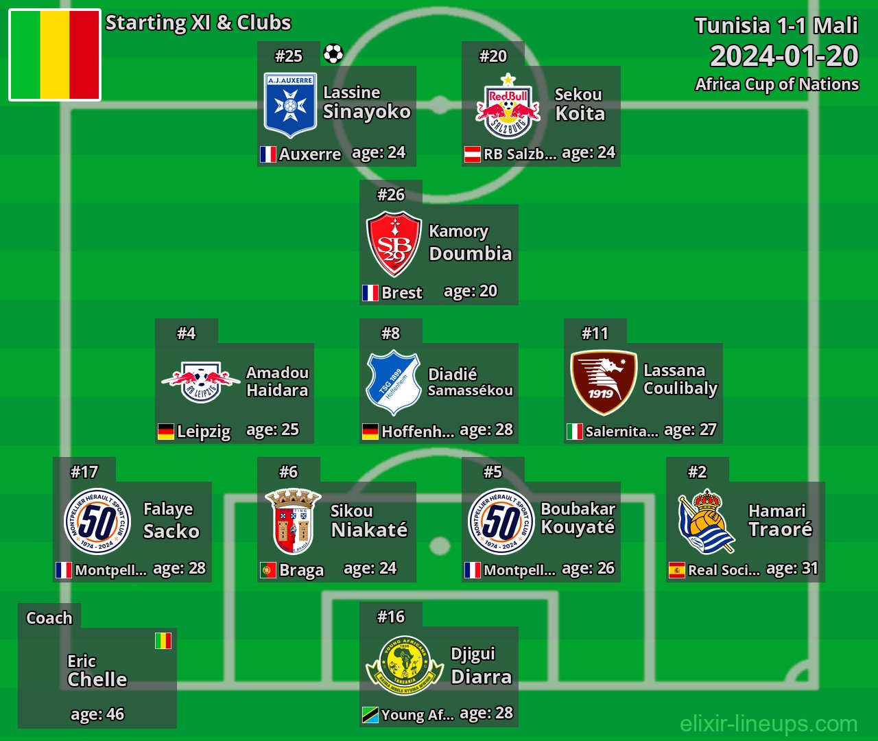 Mali Starting XI 2024-01-20