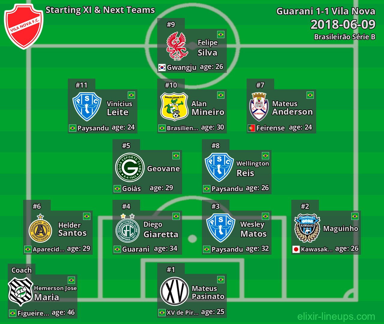 Vila Nova Starting XI & Next Teams 2018-06-09