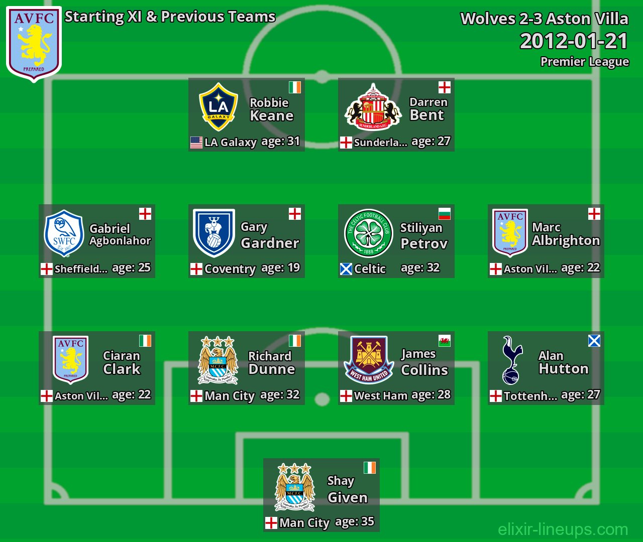 Aston Villa Starting XI & Previous Teams 2012-01-21