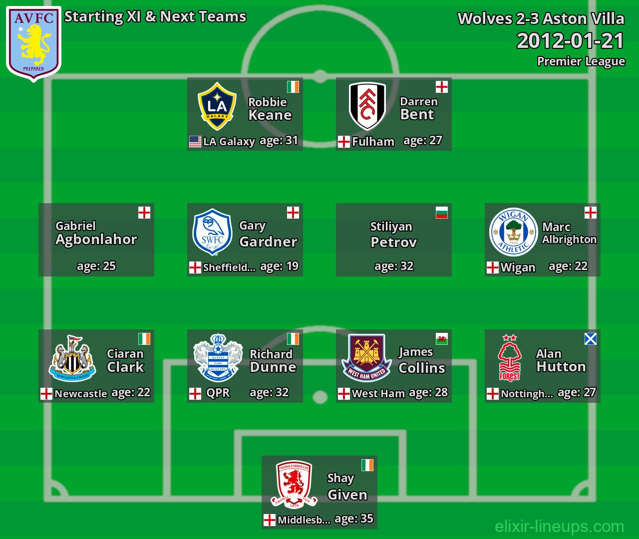 Aston Villa Starting XI & Next Teams 2012-01-21