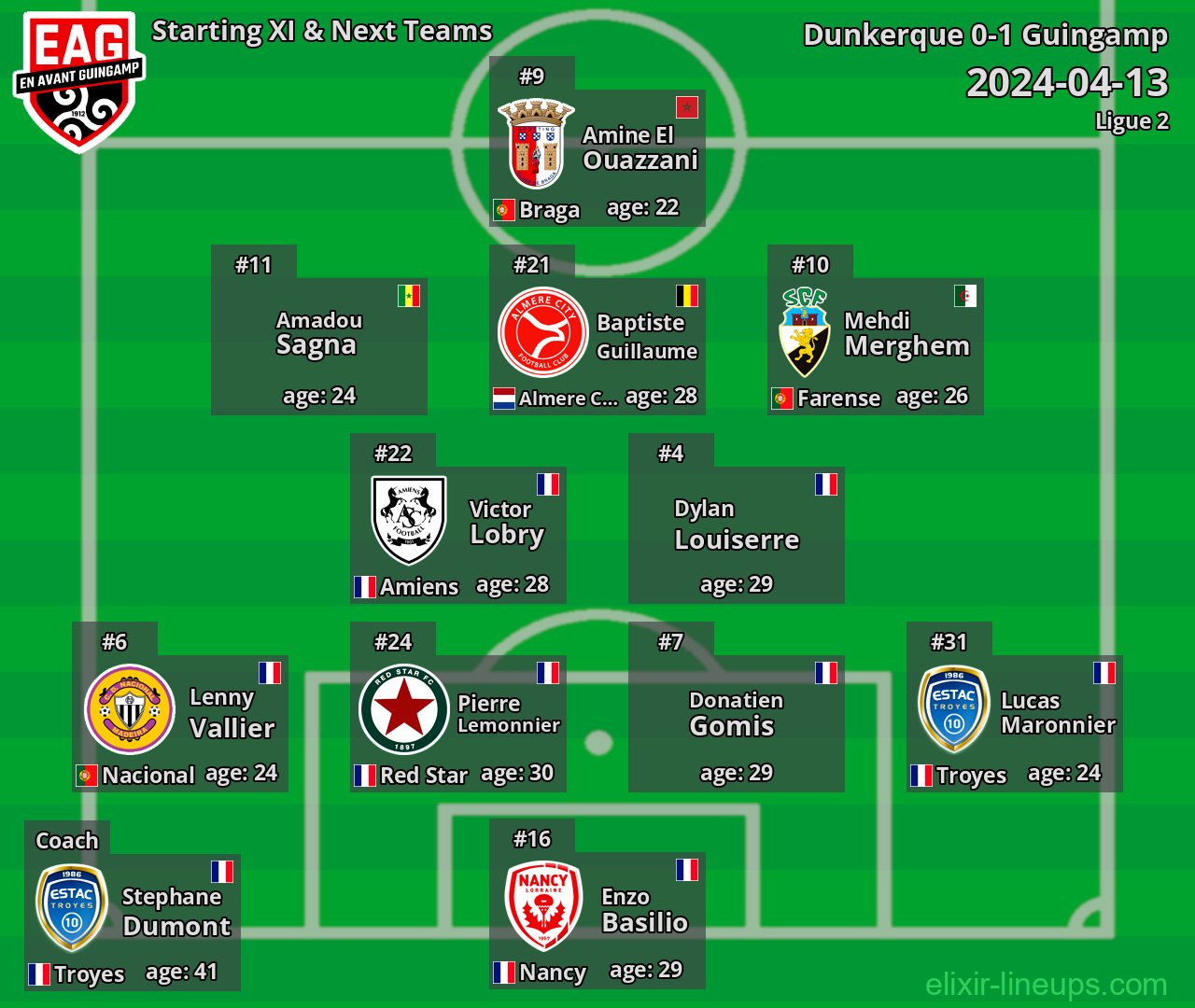 Guingamp Starting XI & Next Teams 2024-04-13