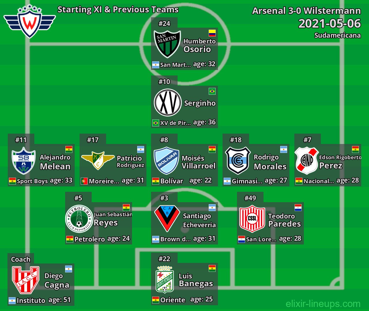 Wilstermann Starting XI & Previous Teams 2021-05-06