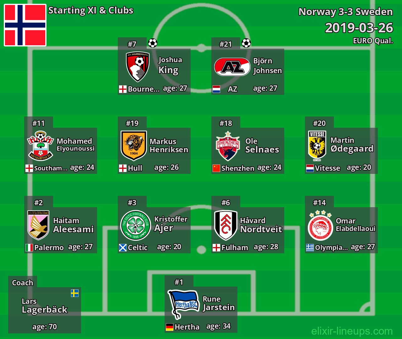 Norway Starting XI 2019-03-26
