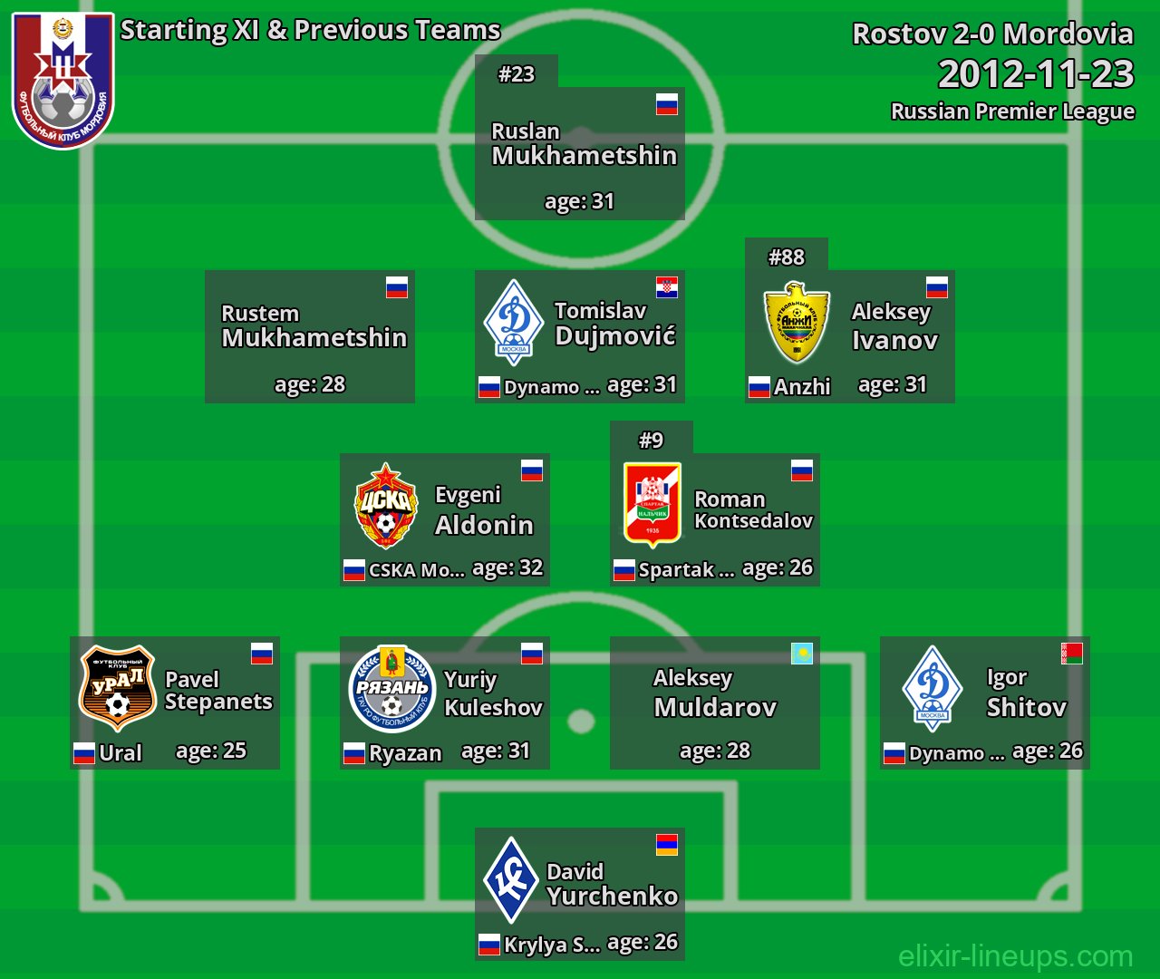 Mordovia Starting XI & Previous Teams 2012-11-23