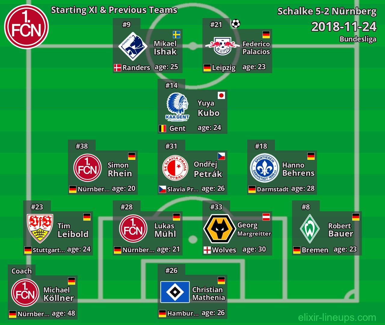 Nürnberg Starting XI & Previous Teams 2018-11-24