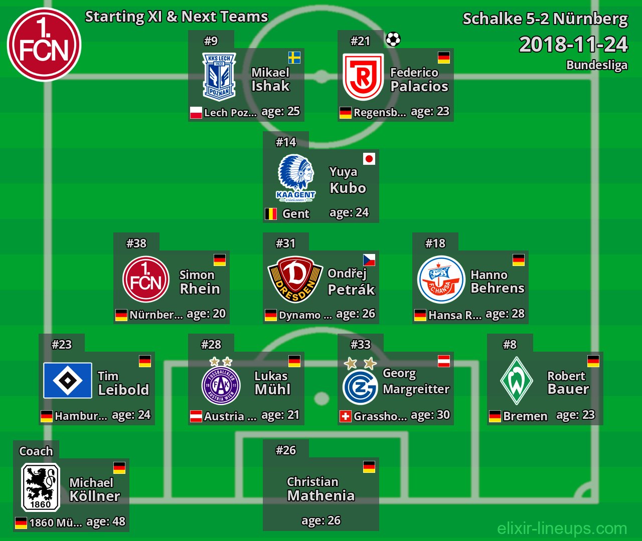 Nürnberg Starting XI & Next Teams 2018-11-24