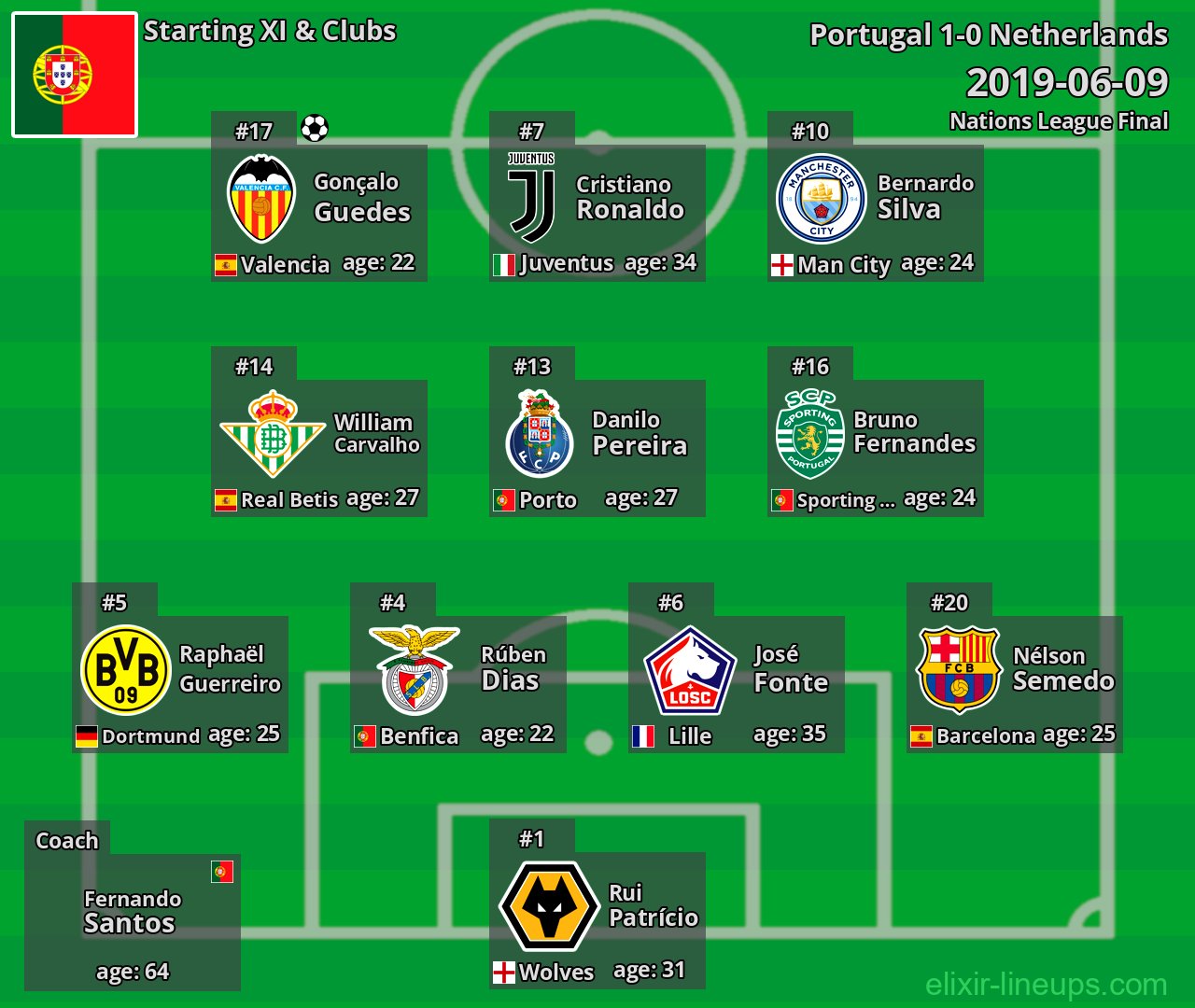 Portugal Starting XI 2019-06-09