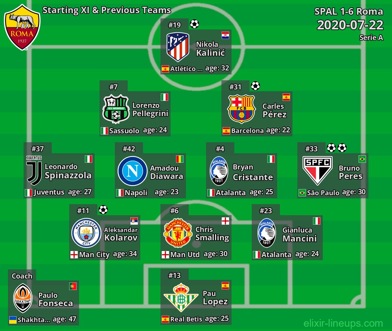 Roma Starting XI & Previous Teams 2020-07-22