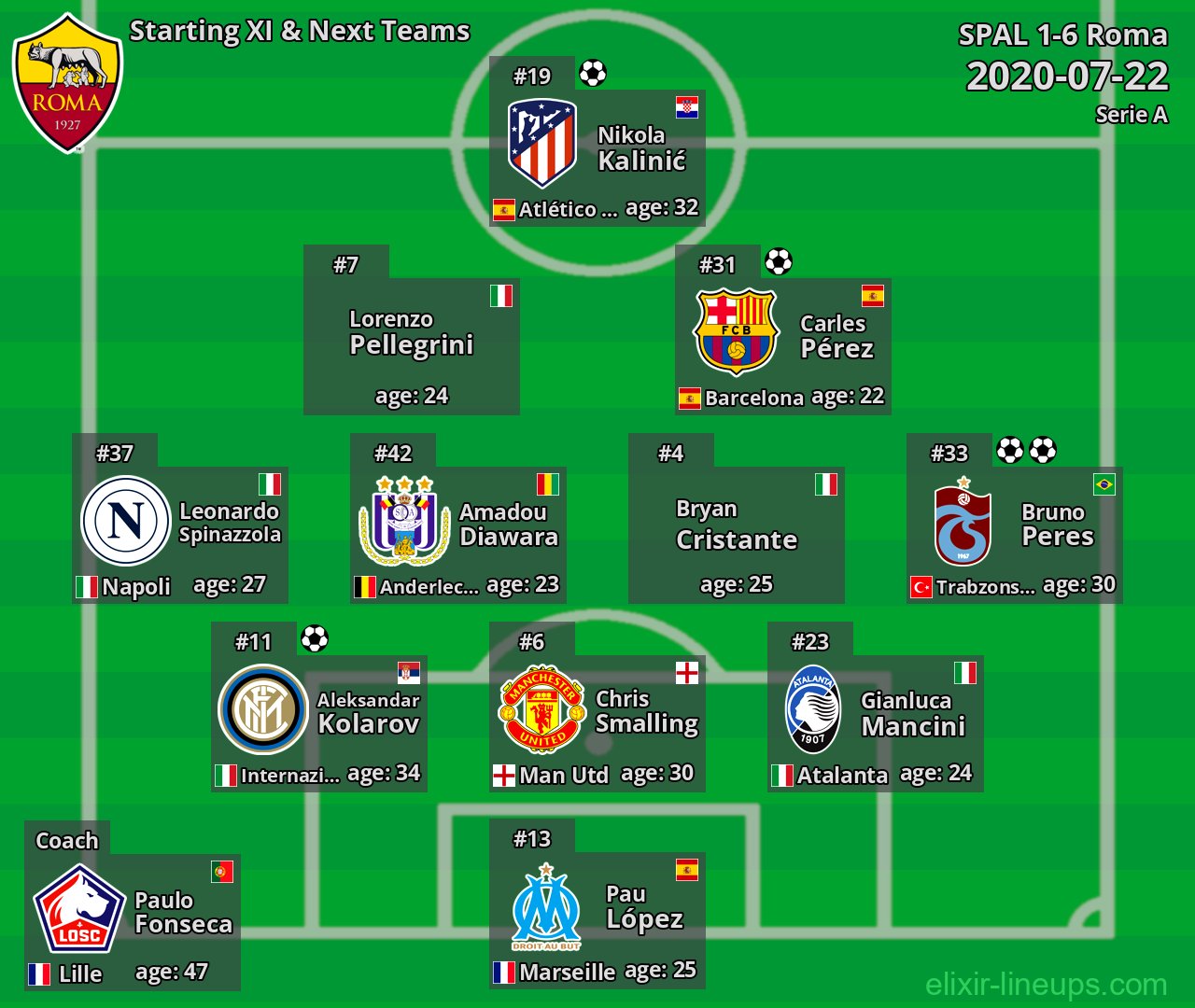 Roma Starting XI & Next Teams 2020-07-22