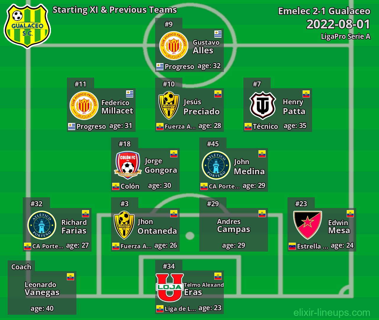 Gualaceo Starting XI & Previous Teams 2022-08-01