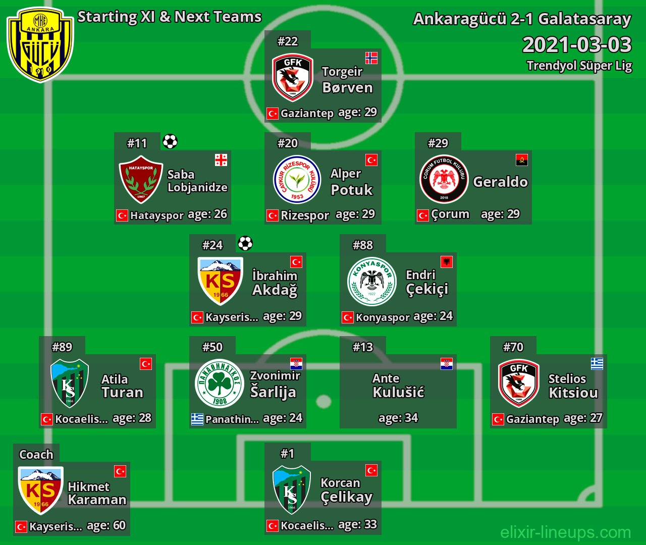 Ankaragücü Starting XI & Next Teams 2021-03-03