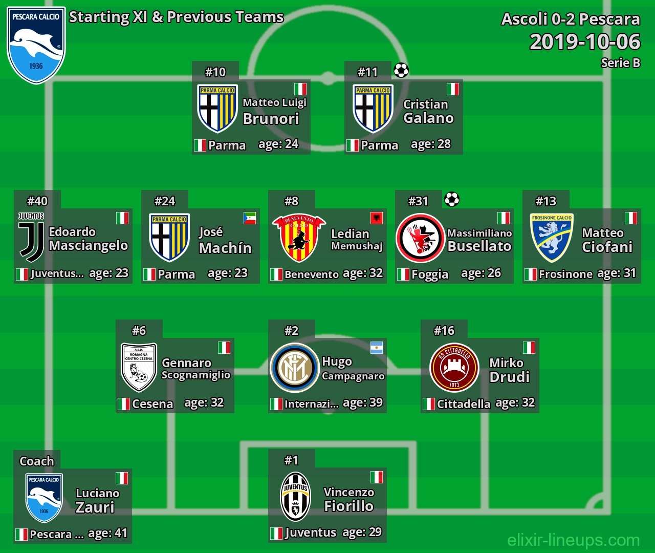 Pescara Starting XI & Previous Teams 2019-10-06