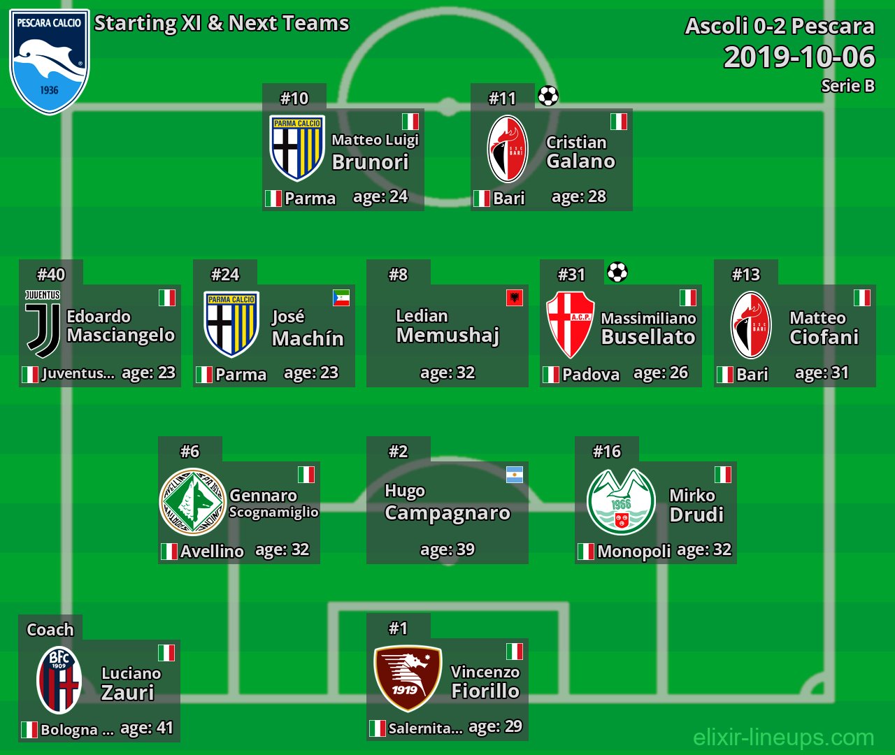 Pescara Starting XI & Next Teams 2019-10-06