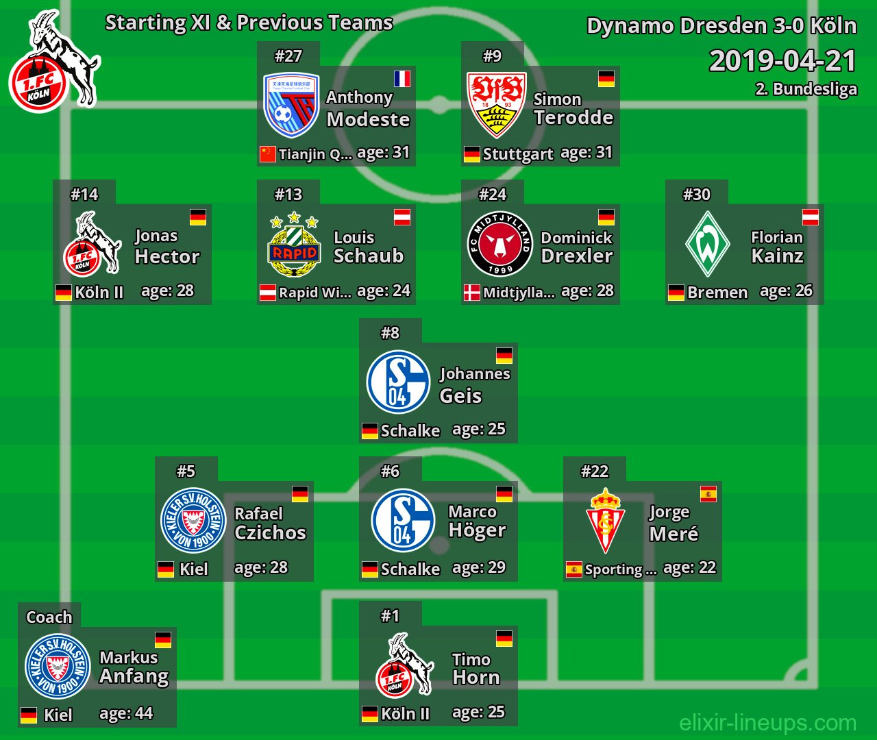 Köln Starting XI & Previous Teams 2019-04-21