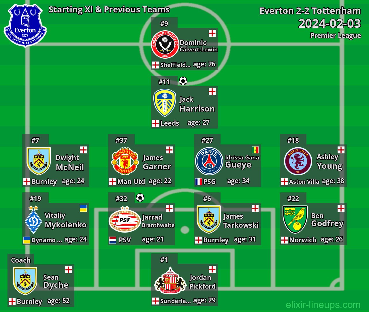 Everton Starting XI & Previous Teams 2024-02-03