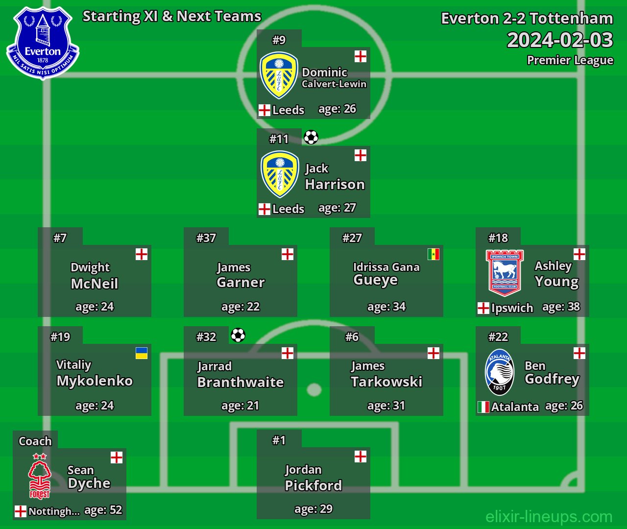 Everton Starting XI & Next Teams 2024-02-03