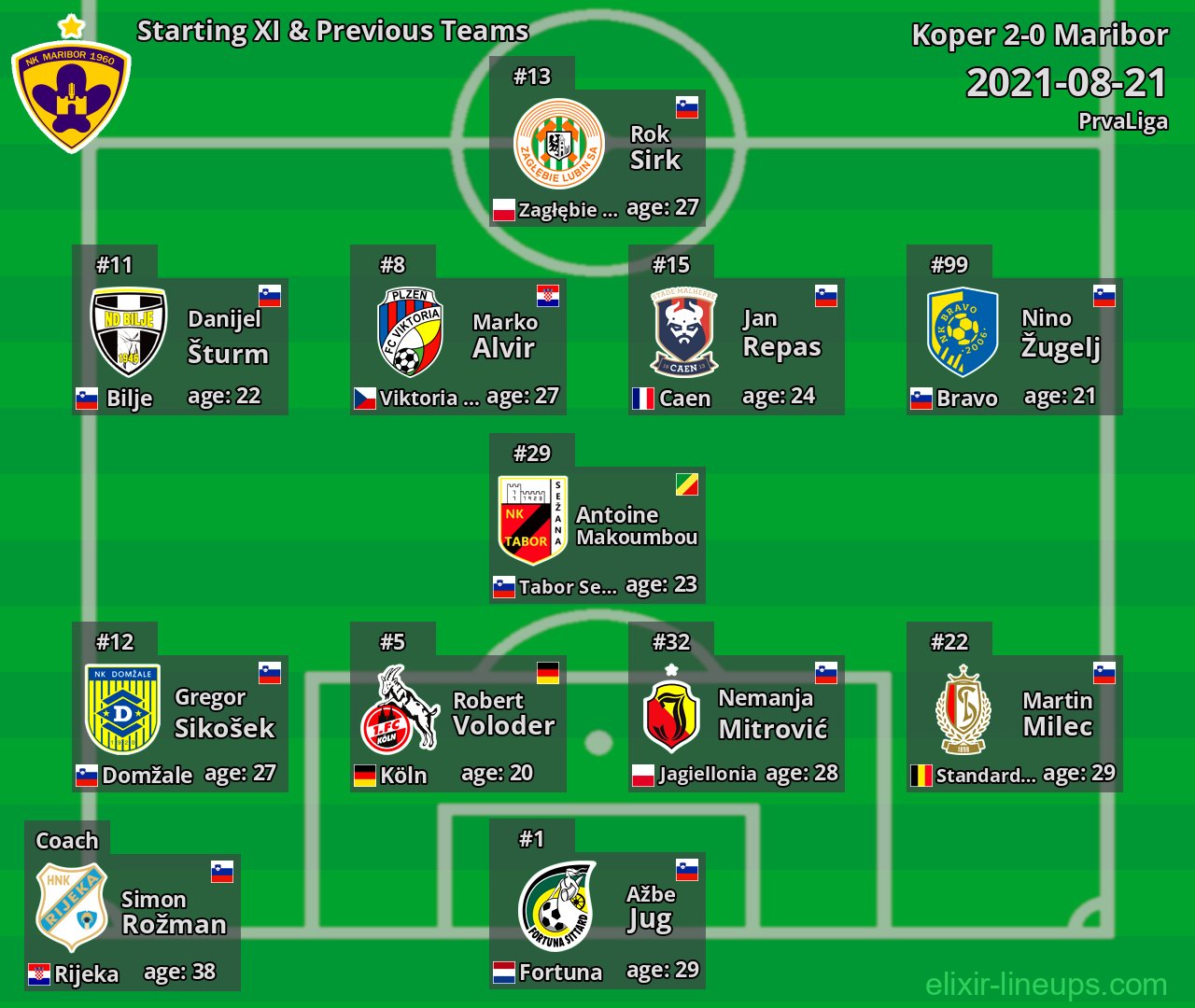 Maribor Starting XI & Previous Teams 2021-08-21