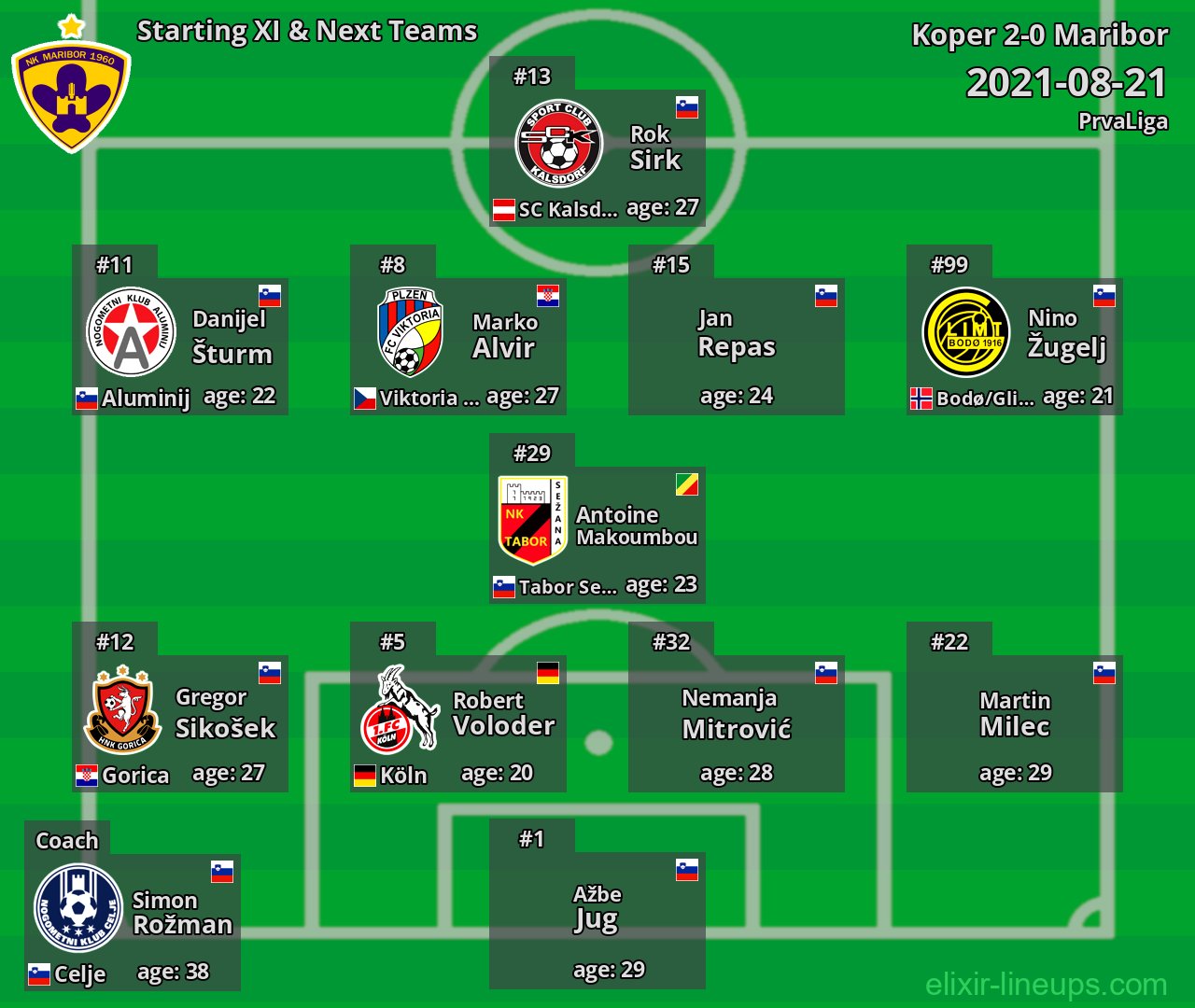 Maribor Starting XI & Next Teams 2021-08-21
