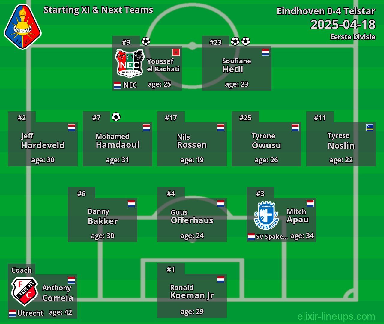 Telstar Starting XI & Next Teams 2025-04-18