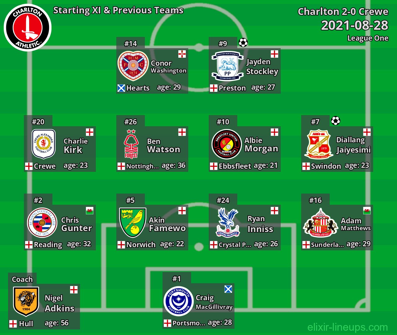 Charlton Starting XI & Previous Teams 2021-08-28