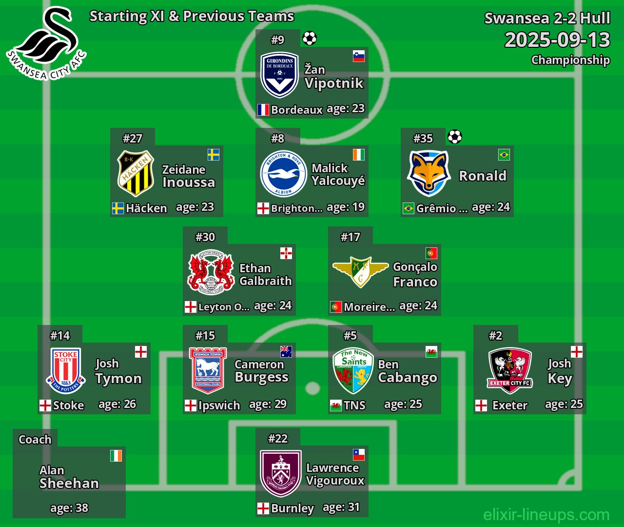 Swansea Starting XI & Previous Teams 2025-09-13