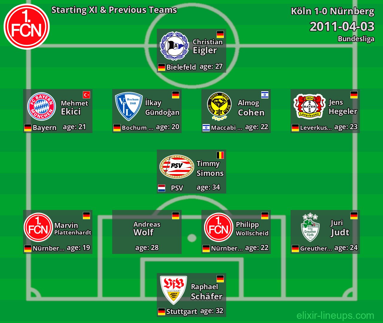 Nürnberg Starting XI & Previous Teams 2011-04-03