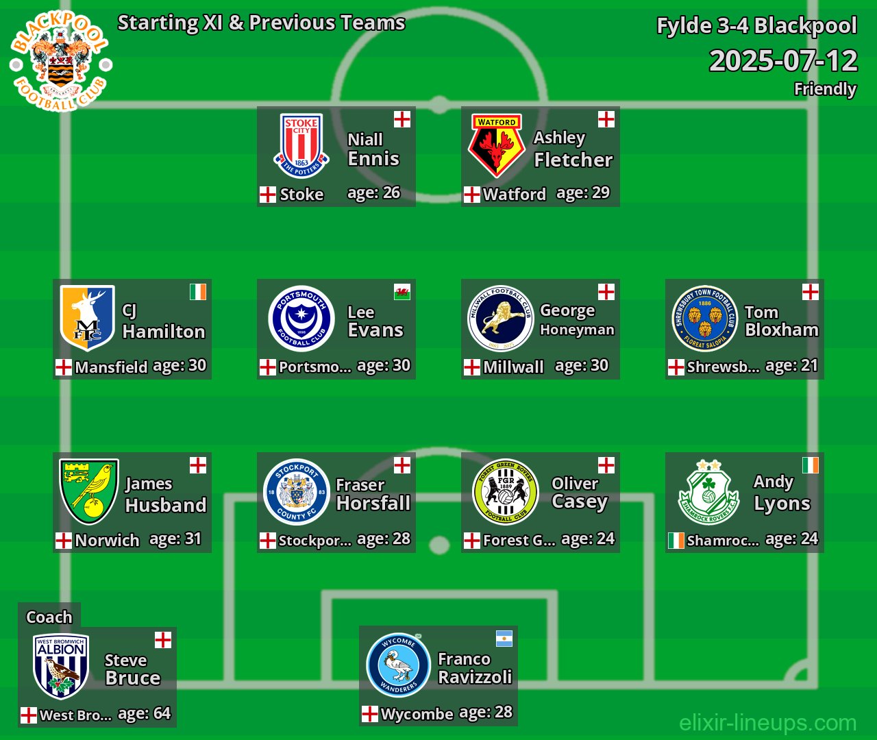 Blackpool Starting XI & Previous Teams 2025-07-12