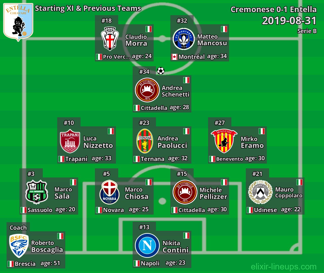 Entella Starting XI & Previous Teams 2019-08-31
